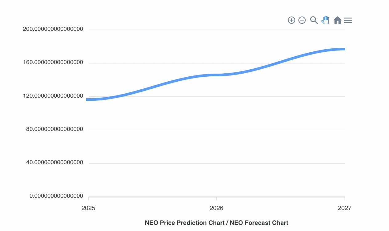 LiteFinance: NEO Price Prediction for 2022, 2023-2025 and Beyond | LiteFinance