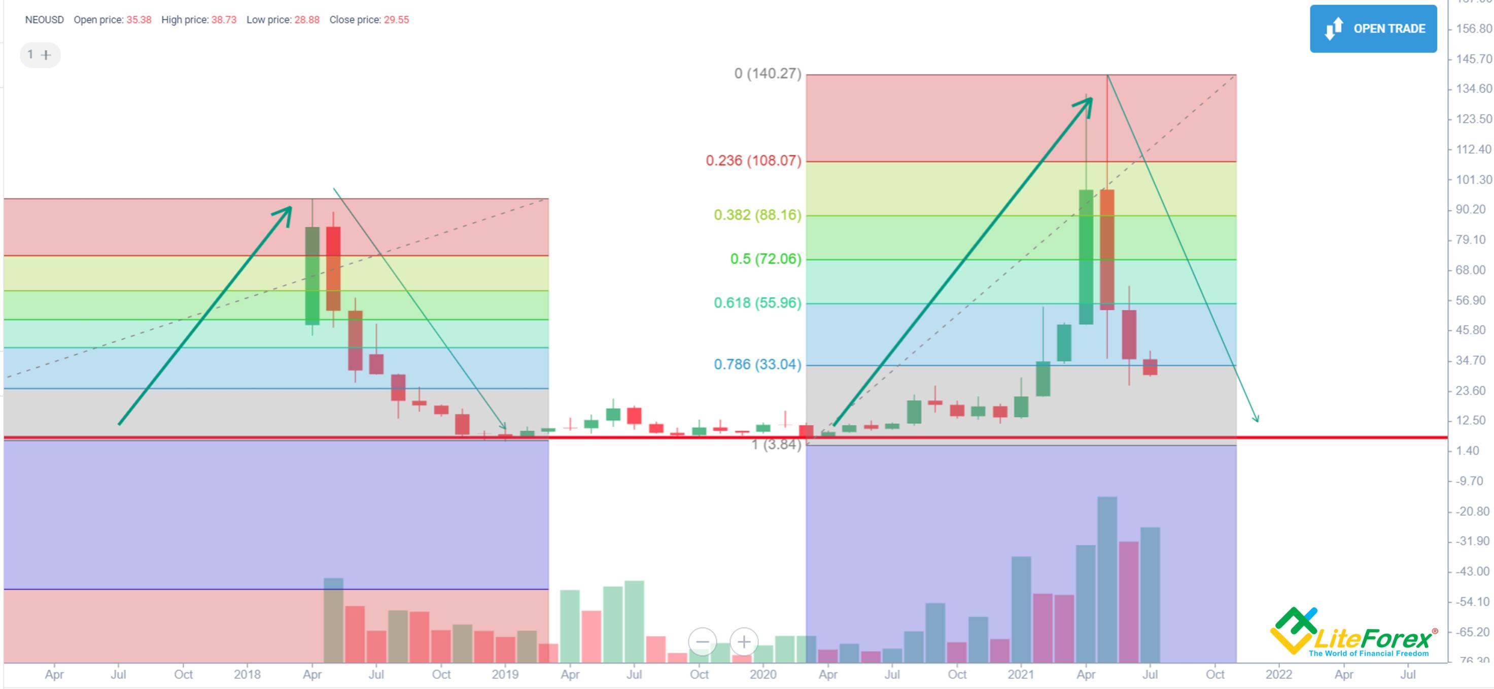 LiteFinance: NEO Price Prediction for 2022, 2023-2025 and Beyond | LiteFinance