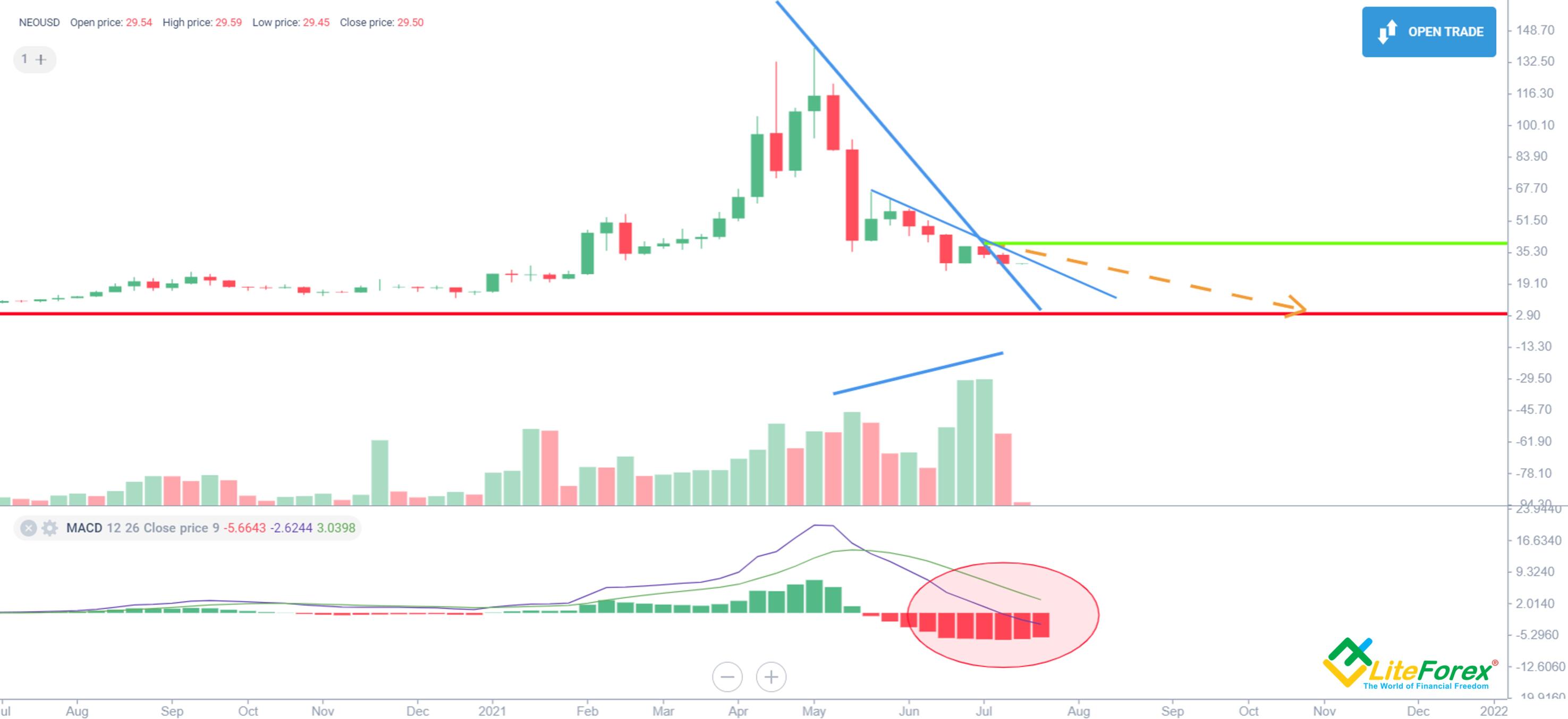 LiteFinance: NEO Price Prediction for 2022, 2023-2025 and Beyond | LiteFinance