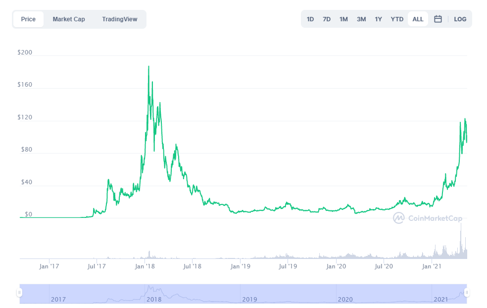 Neo cryptocurrency price history Neo cryptocurrency price history pool crypto