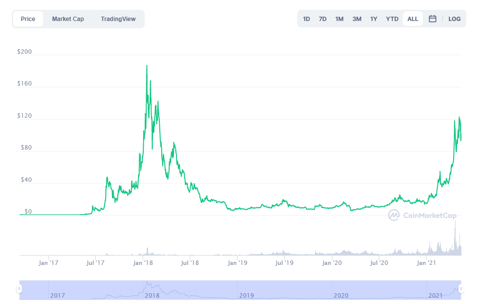 How Much Will 1000 In Bitcoin Be Worth In 2025 : Ethereum Price Prediction Major Upgrades Could Help Ethereum Hit 20 000 By 2025 : Given bitcoin's volatility, it is easy to guess that by 2025 it could be worth as much as $150,000 per coin if some of the conservative predictions manage to come to fruition.