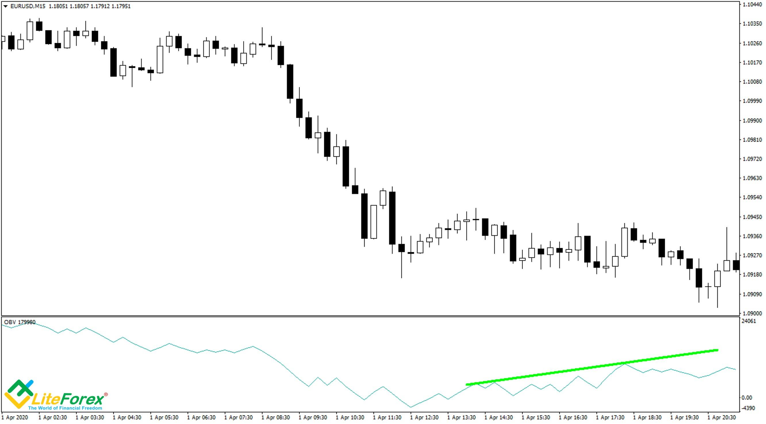 LiteFinance: On Balance Volume (OBV): Ultimate Guide of Using OBV Indicator in Forex Trading | Litefinance