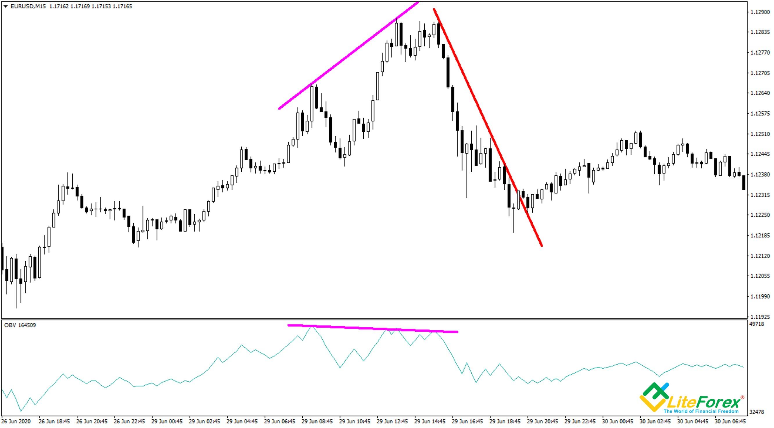 LiteFinance: On Balance Volume (OBV): Ultimate Guide of Using OBV Indicator in Forex Trading | Litefinance