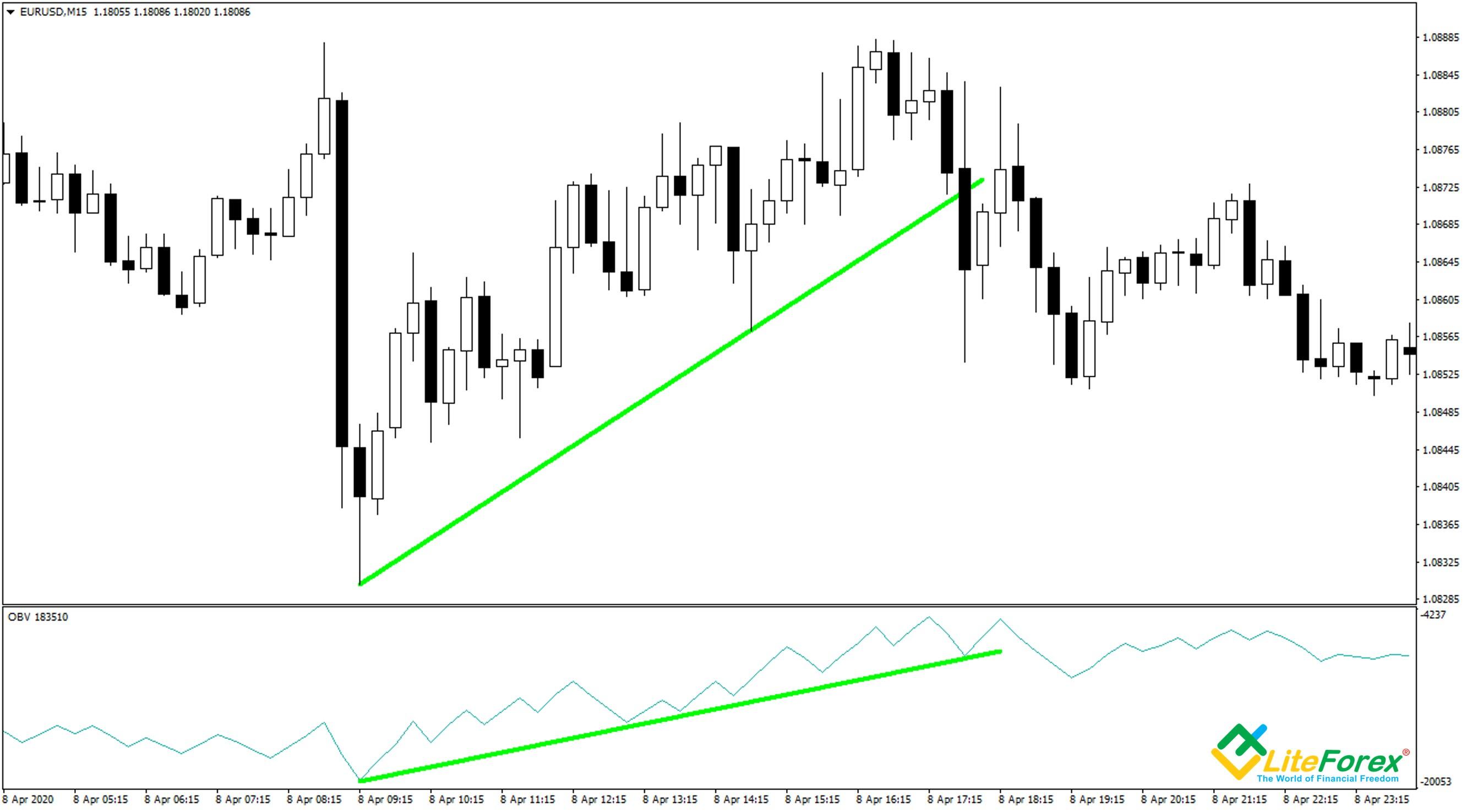 LiteForex: Индикатор OBV: полное руководство по использованию индикатора балансового объема в торговле на Форекс | LiteForex