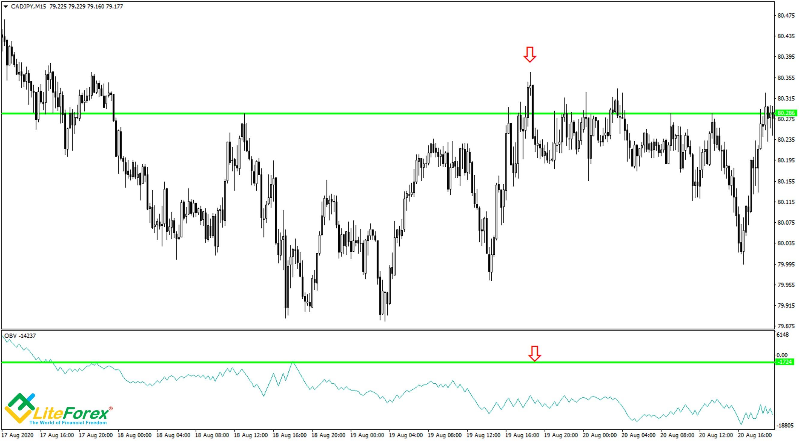 LiteForex: Индикатор OBV: полное руководство по использованию индикатора балансового объема в торговле на Форекс | LiteForex