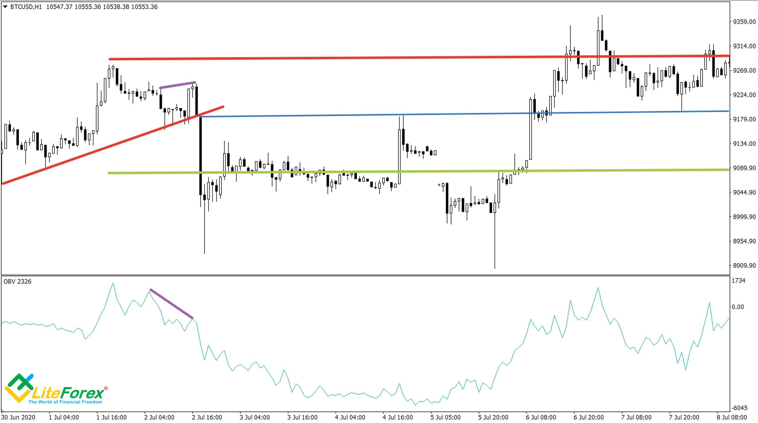 LiteFinance: On Balance Volume (OBV): Ultimate Guide of Using OBV Indicator in Forex Trading | Litefinance