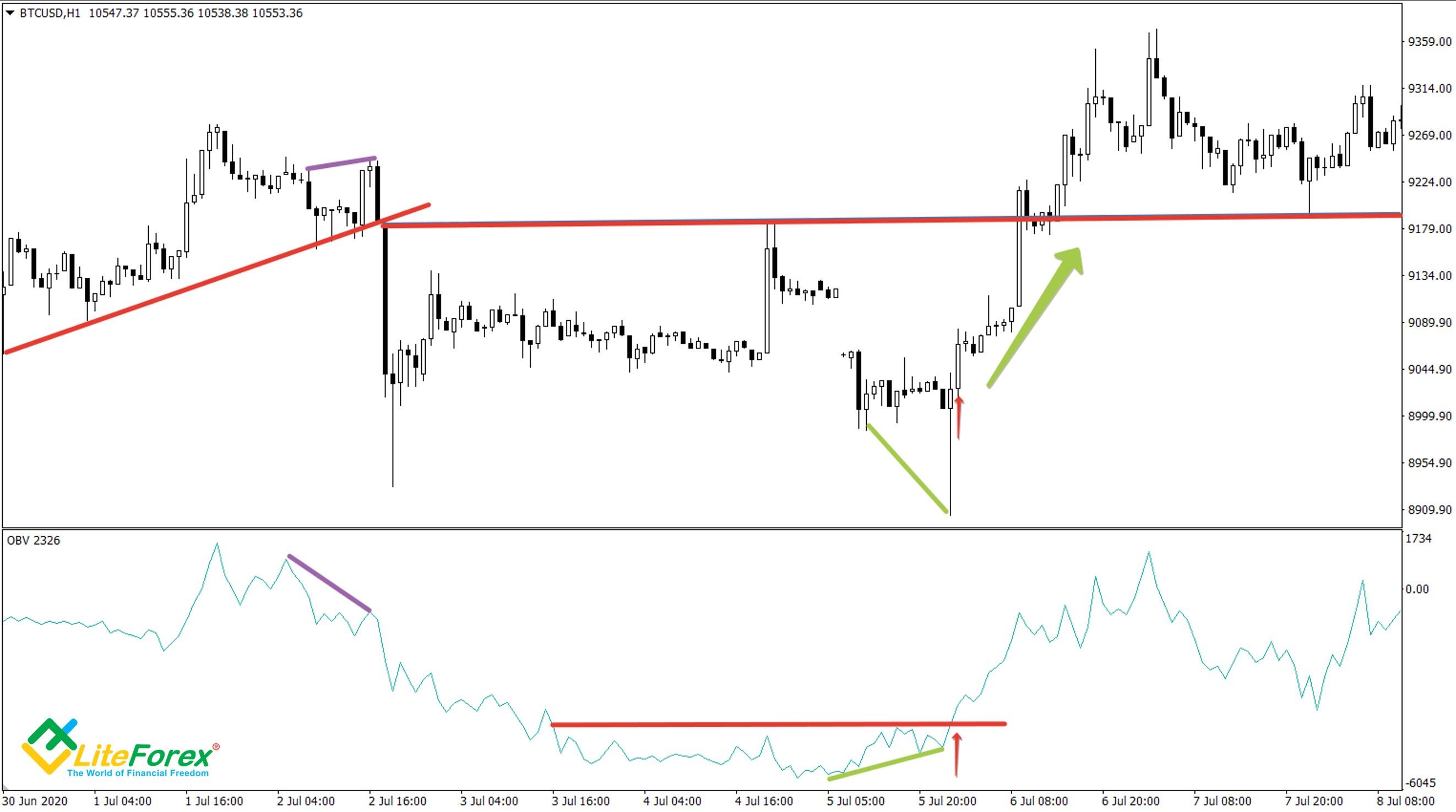 LiteFinance: On Balance Volume (OBV): Ultimate Guide of Using OBV Indicator in Forex Trading | Litefinance