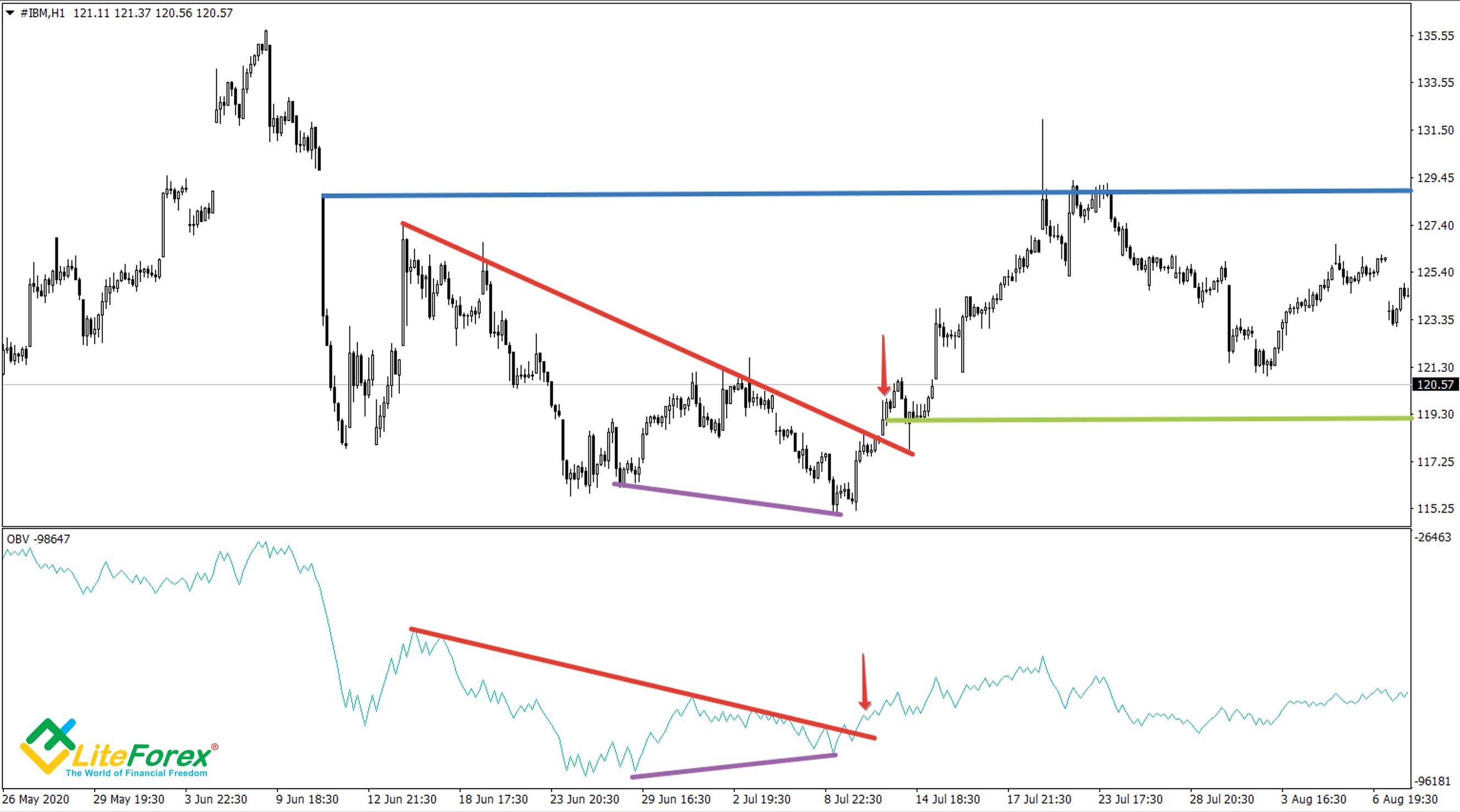 LiteForex: Индикатор OBV: полное руководство по использованию индикатора балансового объема в торговле на Форекс | LiteForex