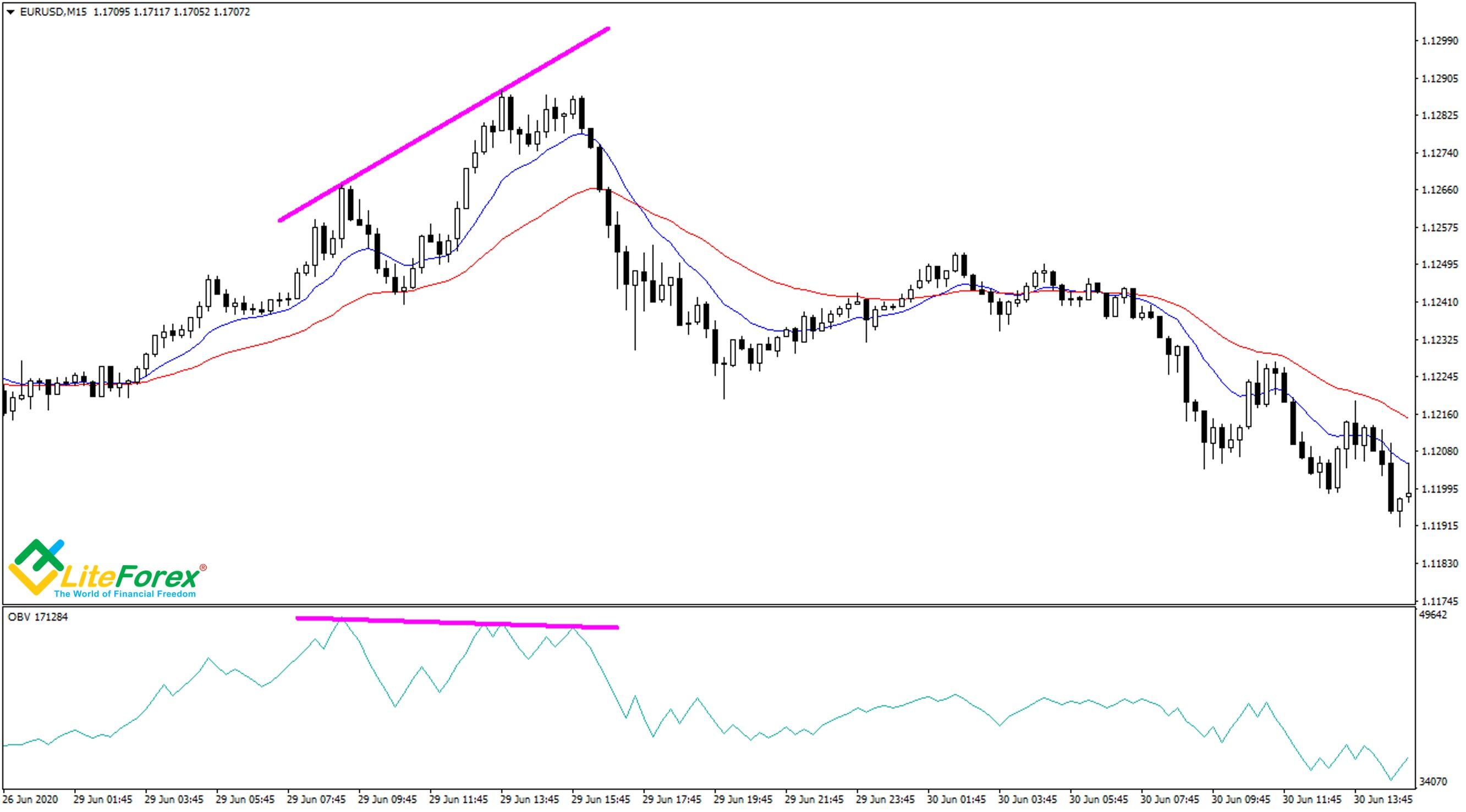 LiteFinance: On Balance Volume (OBV): Ultimate Guide of Using OBV Indicator in Forex Trading | Litefinance