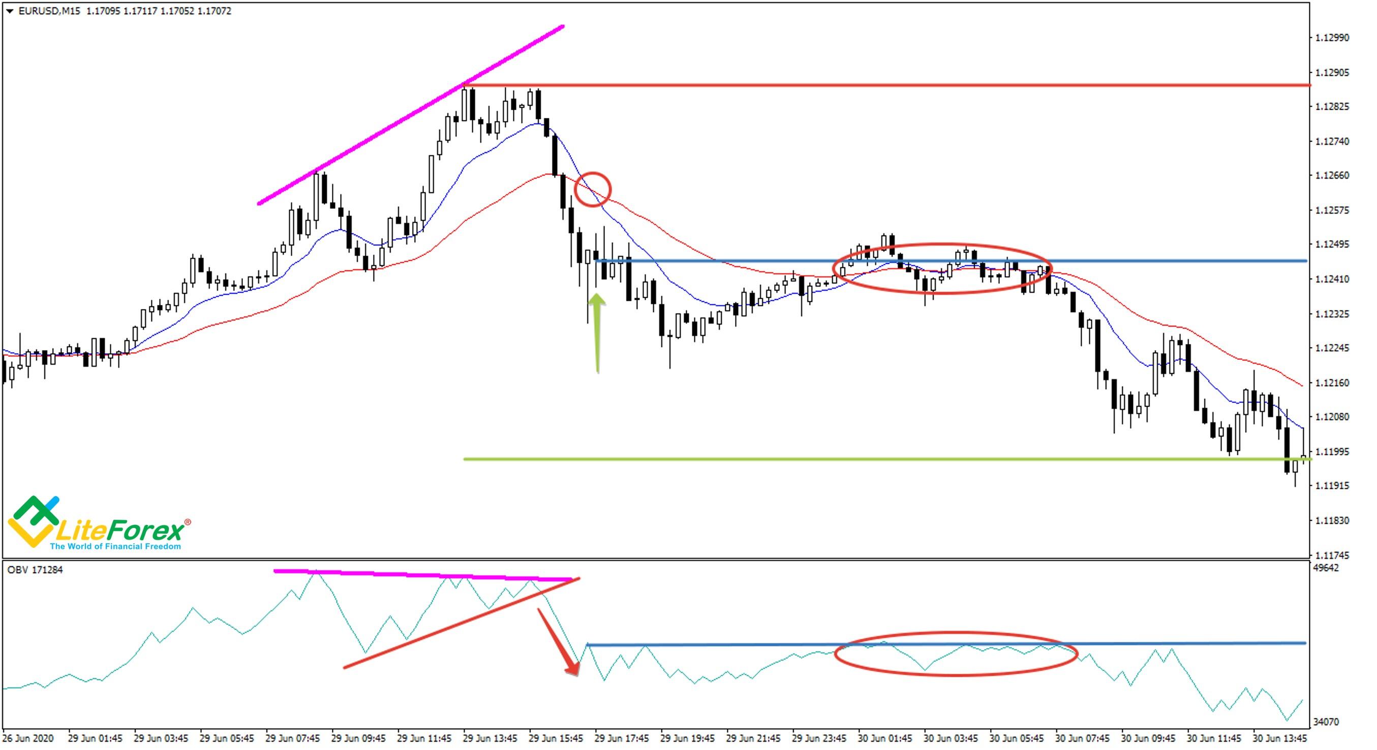 LiteFinance: On Balance Volume (OBV): Ultimate Guide of Using OBV Indicator in Forex Trading | Litefinance