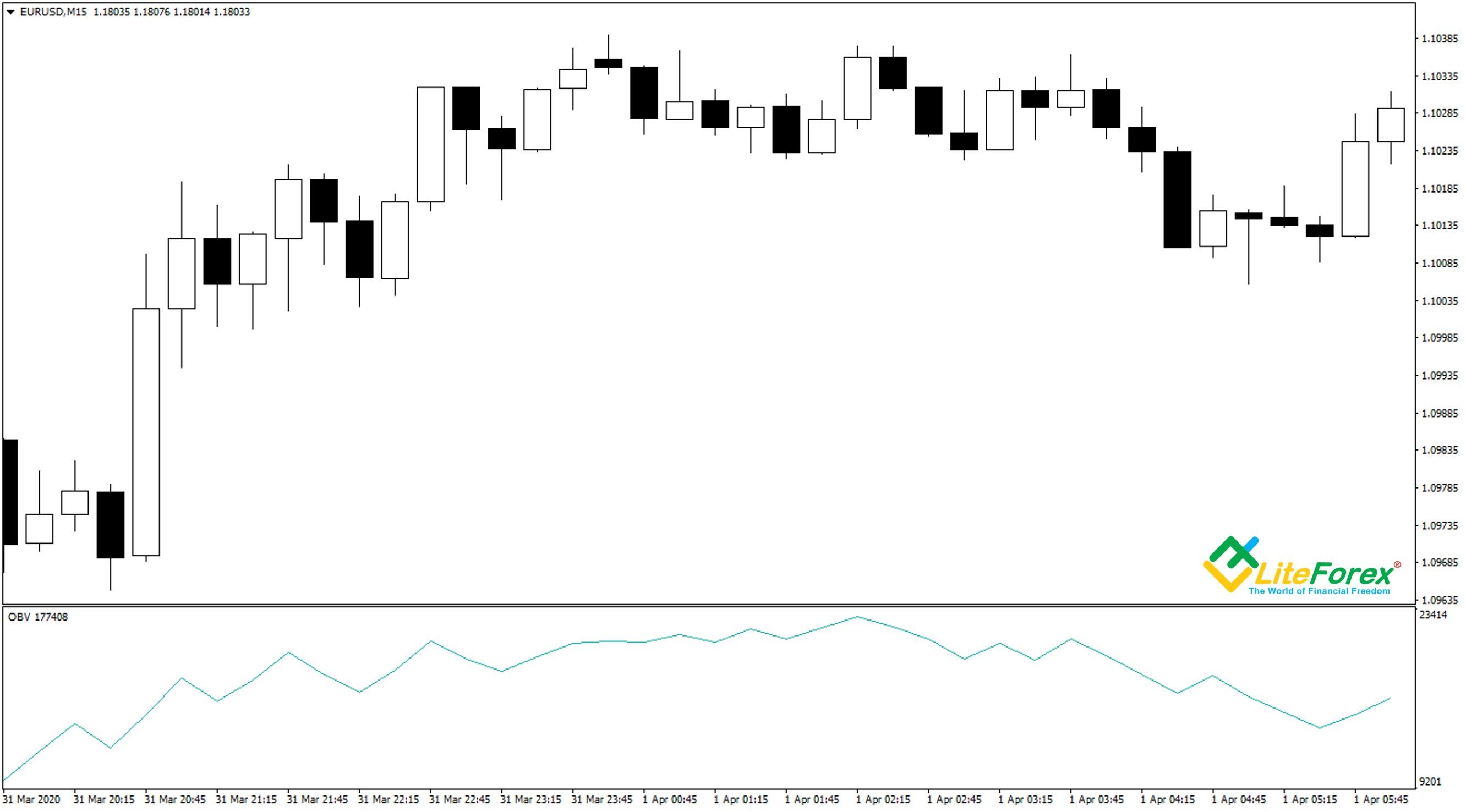 LiteFinance: On Balance Volume (OBV): Ultimate Guide of Using OBV Indicator in Forex Trading | Litefinance