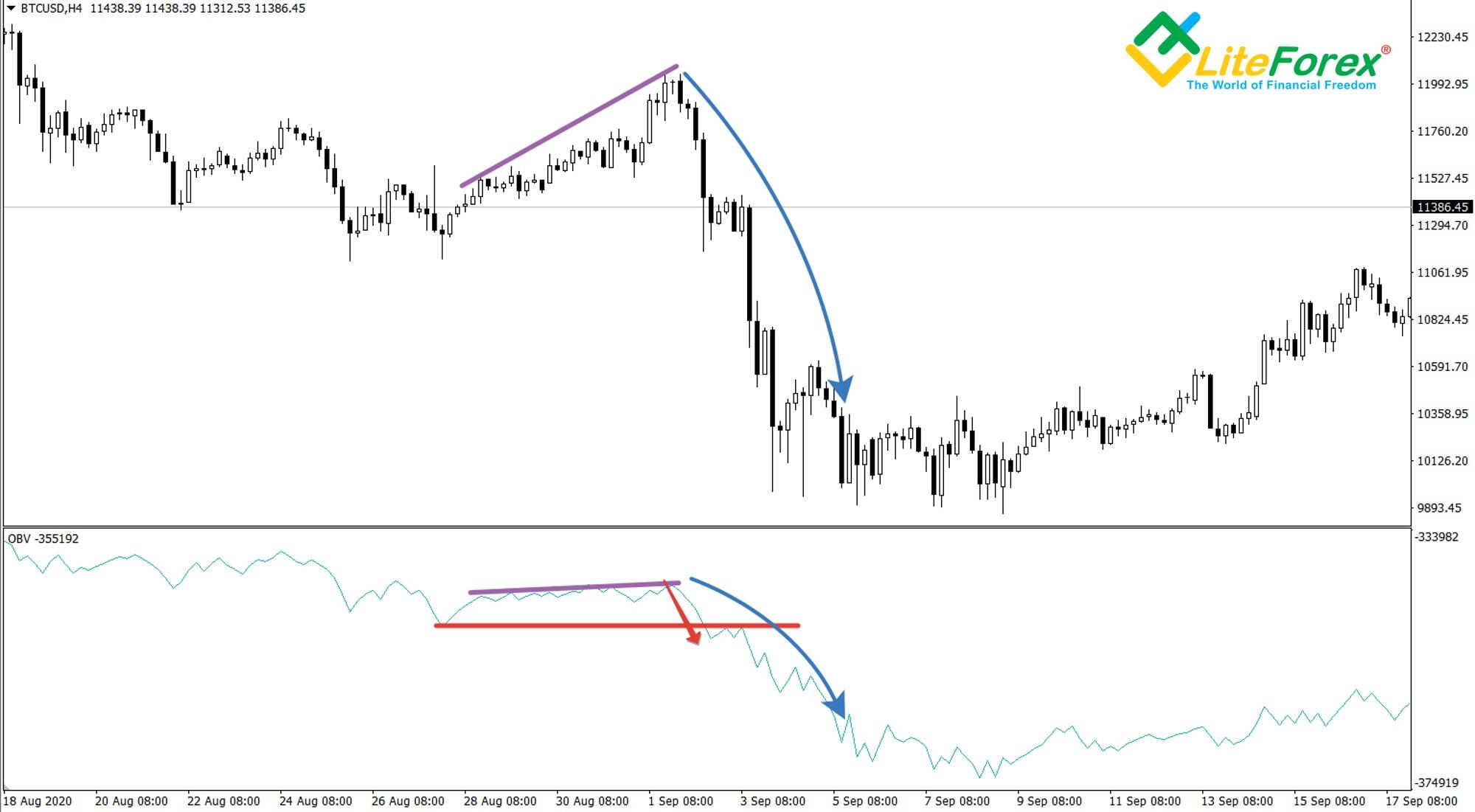 LiteFinance: On Balance Volume (OBV): Ultimate Guide of Using OBV Indicator in Forex Trading | Litefinance