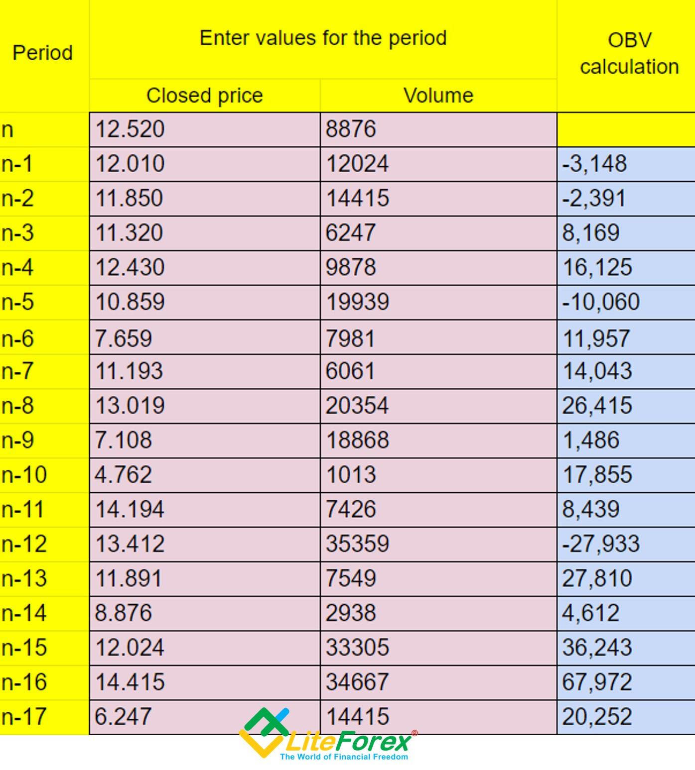 LiteFinance: On Balance Volume (OBV): Ultimate Guide of Using OBV Indicator in Forex Trading | Litefinance