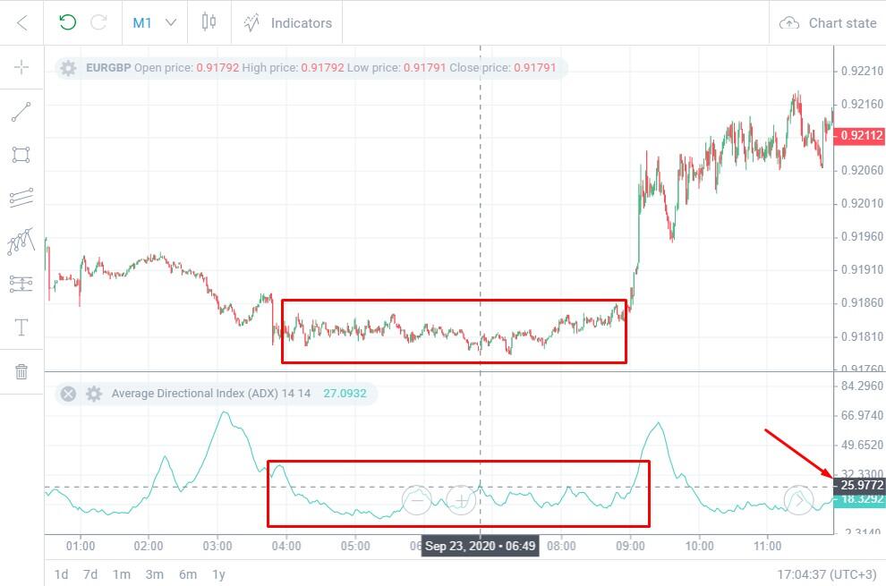 LiteFinance: Yatay Hareketi Tespit Etmek için ADX'i Kullanmak