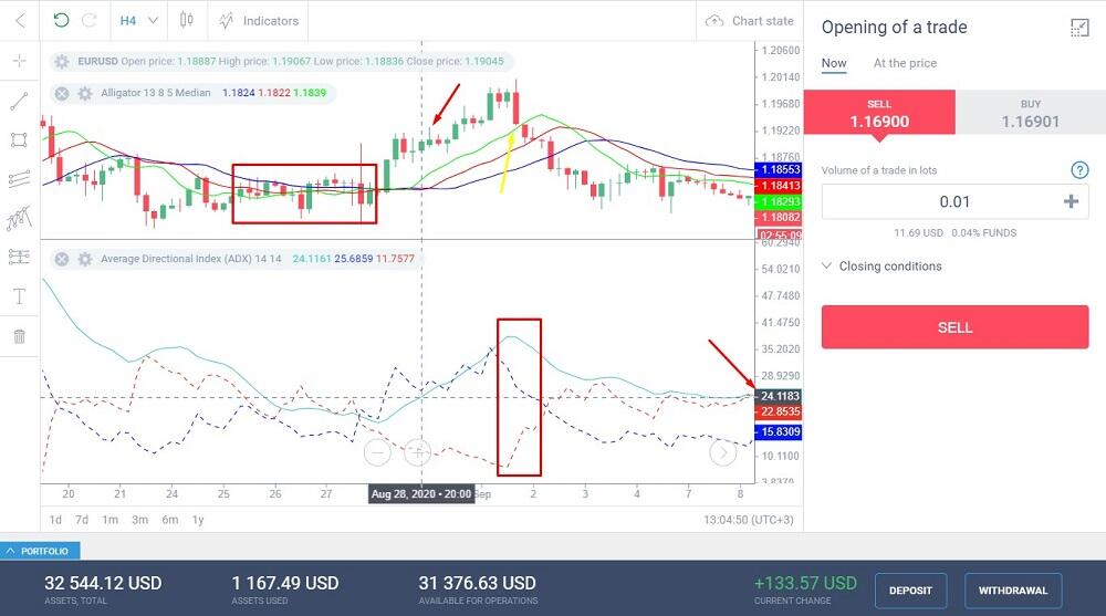 LiteFinance: ADX ve Timsah Kullanan İşlem Stratejisi