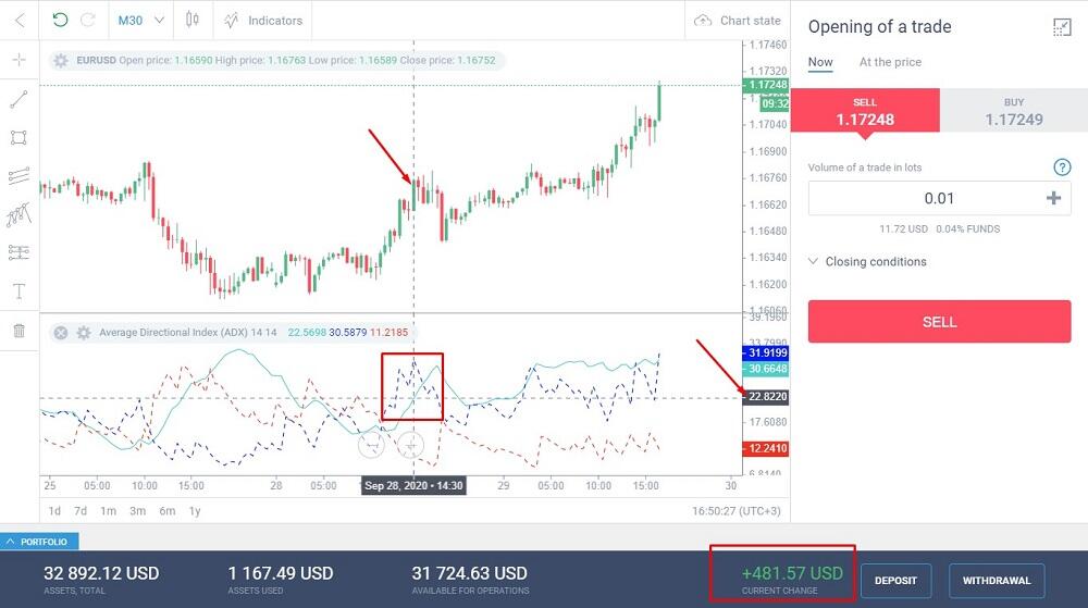LiteFinance: ADX ve RSI İşlem Stratejisi