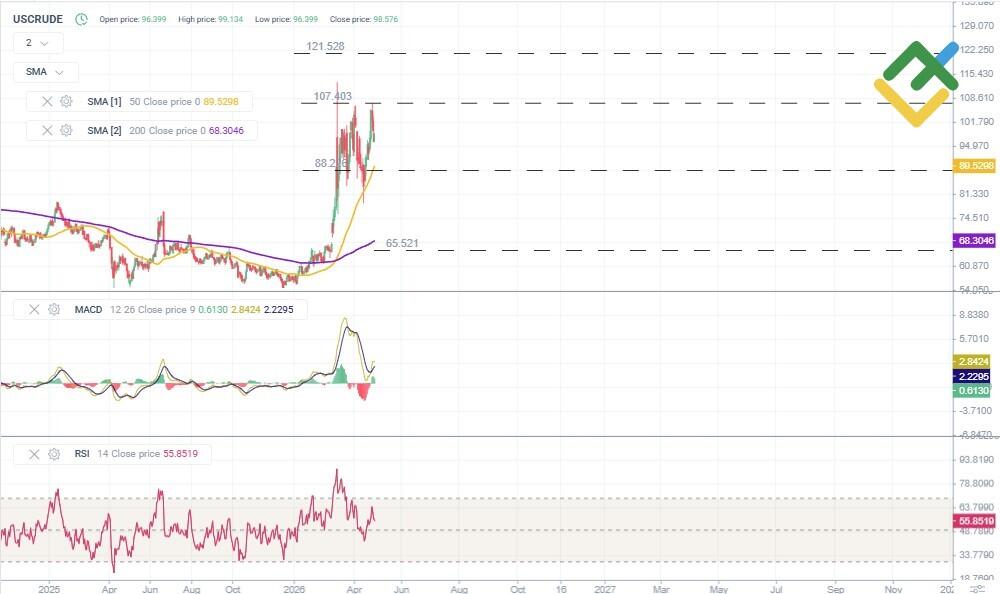 LiteFinance: Технический анализ и прогноз цены на нефть на 2026 год