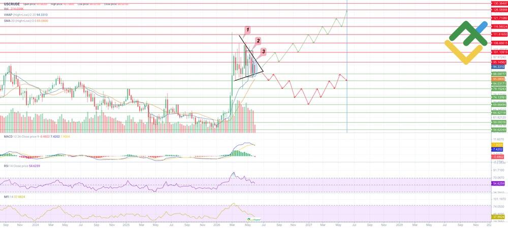 LiteFinance: Análisis técnico y pronóstico del precio del petróleo para 2026