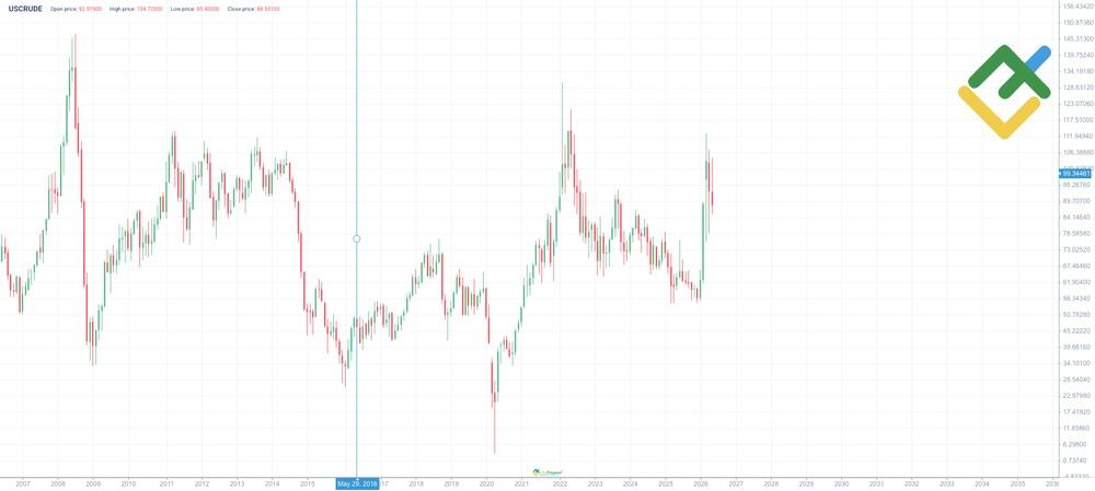 LiteFinance: Evolución del precio de USCrude