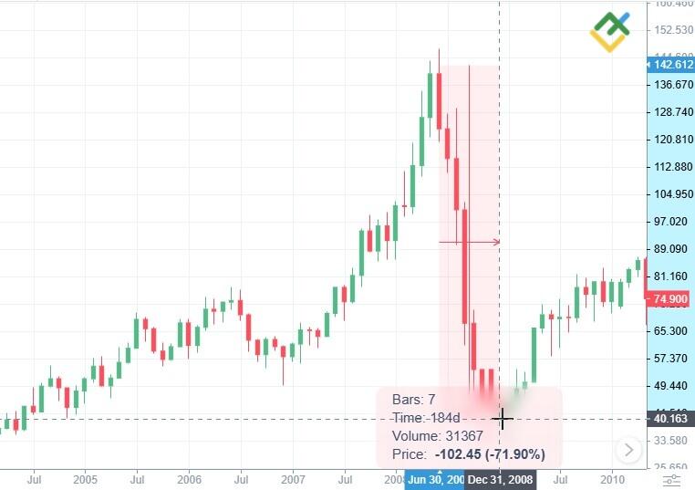 LiteForex: Storia dei Prezzi del Petrolio (USCrude)