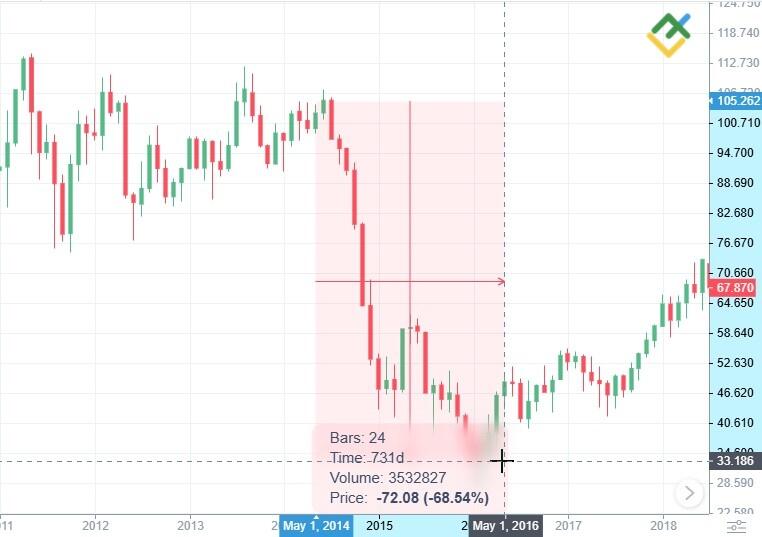 LiteForex: Storia dei Prezzi del Petrolio (USCrude)