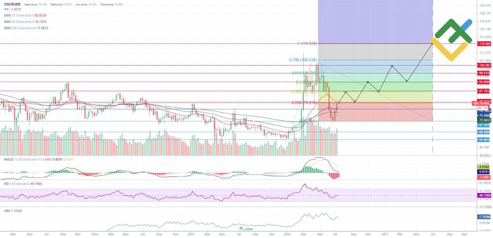 LiteFinance: Perkiraan Harga Minyak untuk Tahun 2026 Berdasarkan Analisis Teknikal