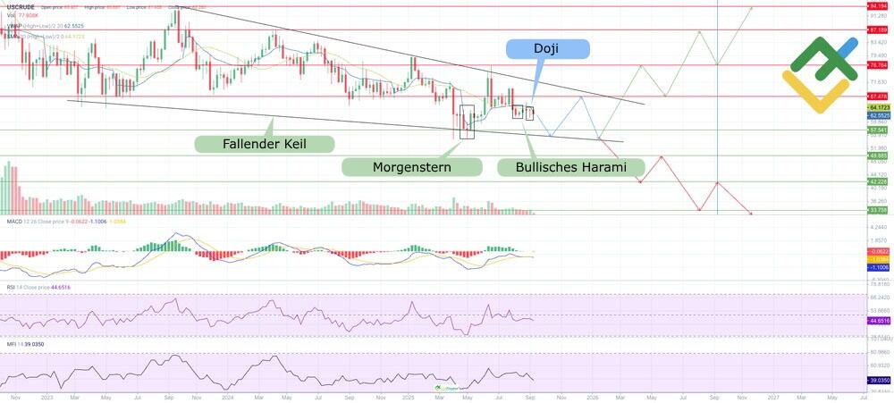 LiteForex: Prognose des Ölpreises für 2025 auf Grundlage von technischer Analyse