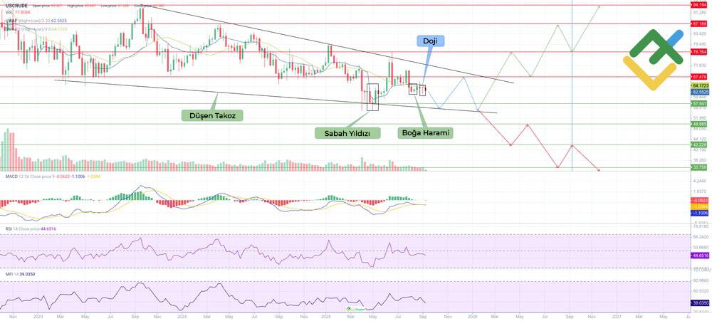 LiteFinance: Teknik Analize Dayalı 2025 Yılı Petrol Fiyat Tahmini