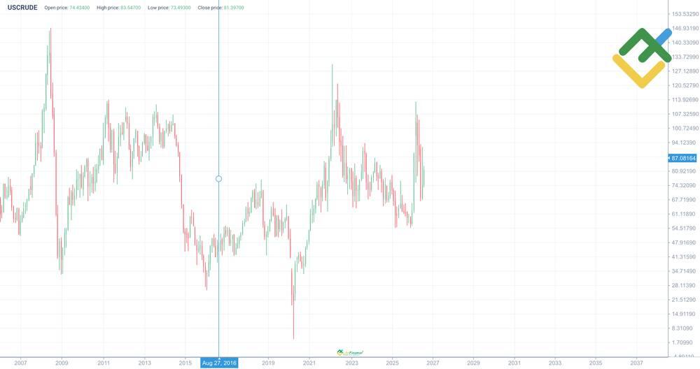 LiteFinance: USCrude История цены