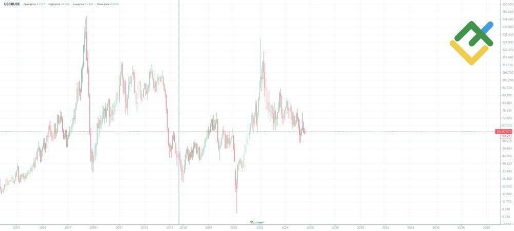 LiteForex: Historie des Ölpreises (USCrude)