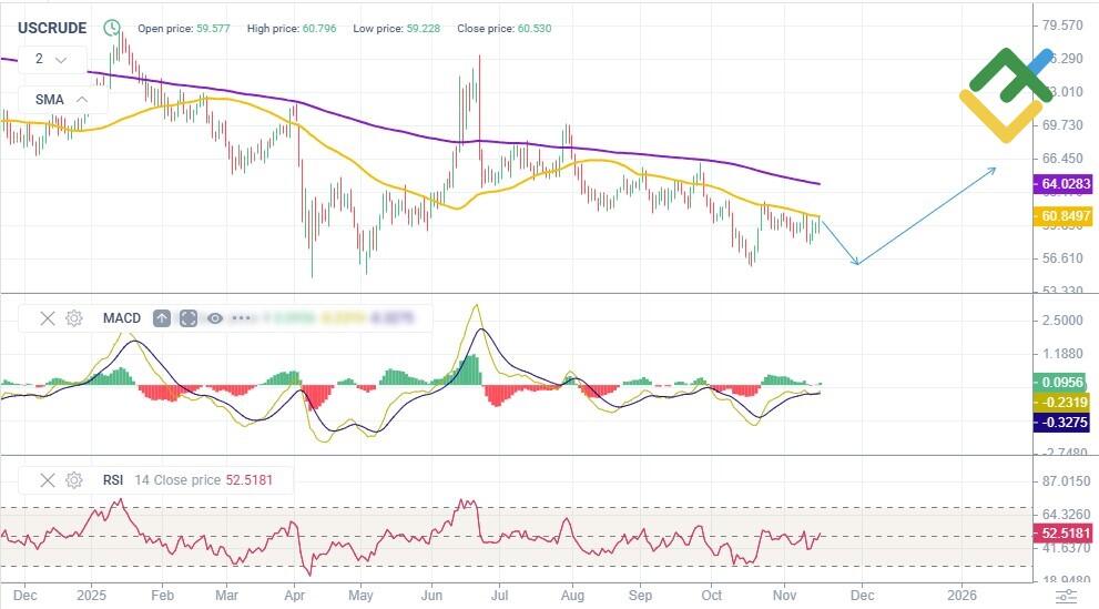 LiteForex: Prognose des Ölpreises für 2025-2026 auf Grundlage von technischer Analyse