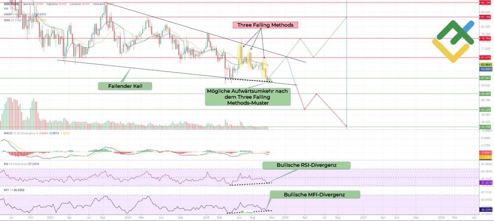 LiteForex: Prognose des Ölpreises für 2025 auf Grundlage von technischer Analyse