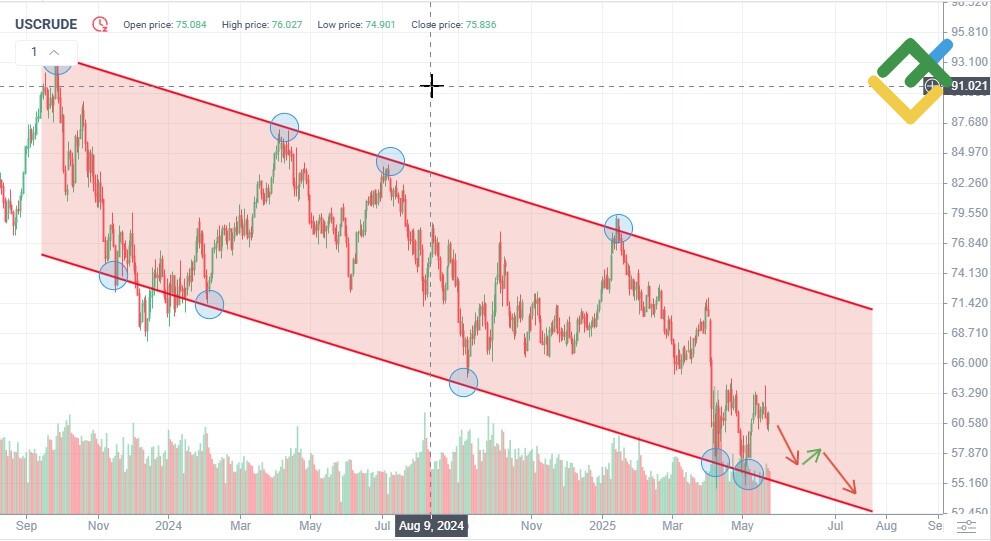 LiteForex: Previsione del Prezzo del Petrolio per il 2025 Basata sull'Analisi Tecnica