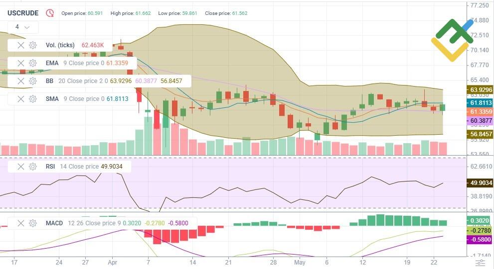 LiteForex: Previsione del Prezzo del Petrolio per il 2025 Basata sull'Analisi Tecnica