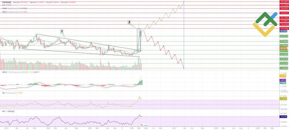 LiteFinance: Oil Price Forecast for 2026 Based on Technical Analysis