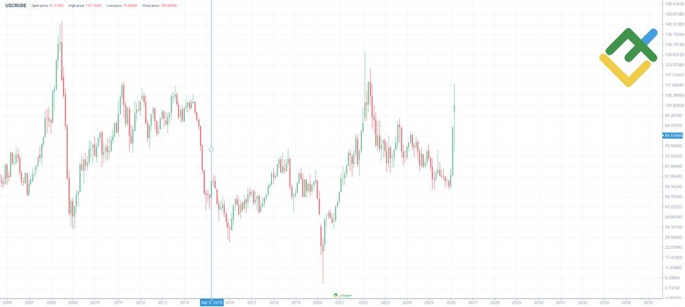 LiteFinance: Oil Price History (USCrude)