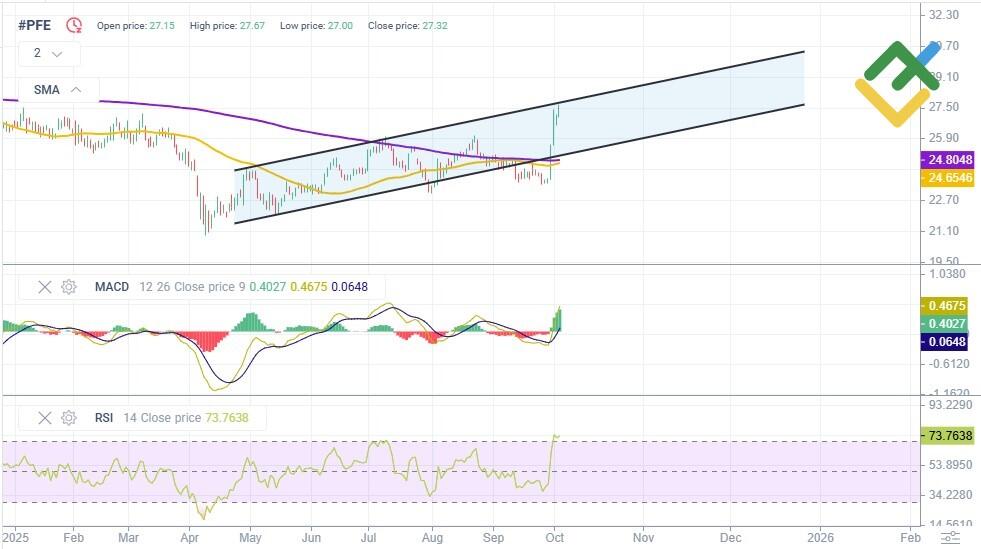 LiteFinance: Perkiraan Harga Saham Pfizer (PFE) untuk 2025–2026 Berdasarkan Analisis Teknikal