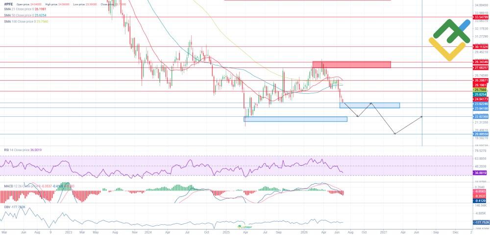 LiteFinance: Технический анализ и прогноз цены Pfizer (PFE) на 2026 год