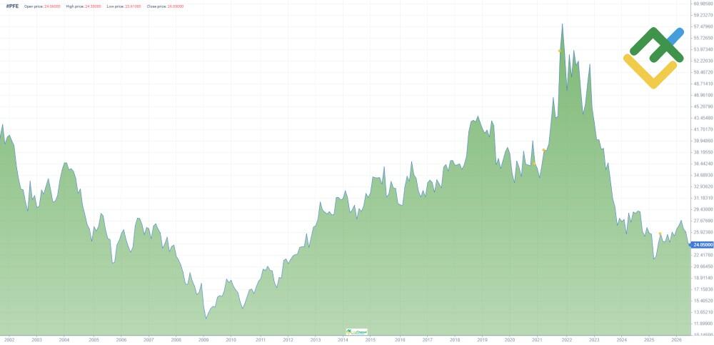 LiteFinance: История цены Pfizer (PFE)