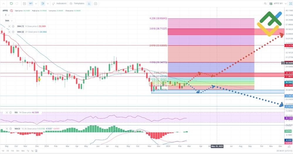 LiteFinance: ၂၀၂၅ ခုနှစ်အတွက် နည်းပညာပိုင်းဆိုင်ရာ ခွဲခြမ်းစိတ်ဖြာမှု အပေါ်အခြေခံသော Pfizer (PFE) စတော့ဈေးနှုန်းခန့်မှန်းချက်