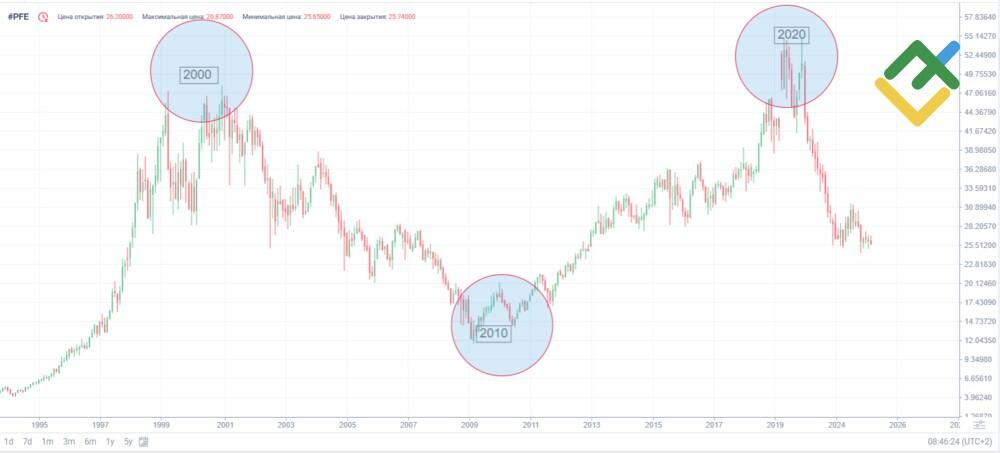LiteFinance: Pfizer (PFE) Fiyat Geçmişi