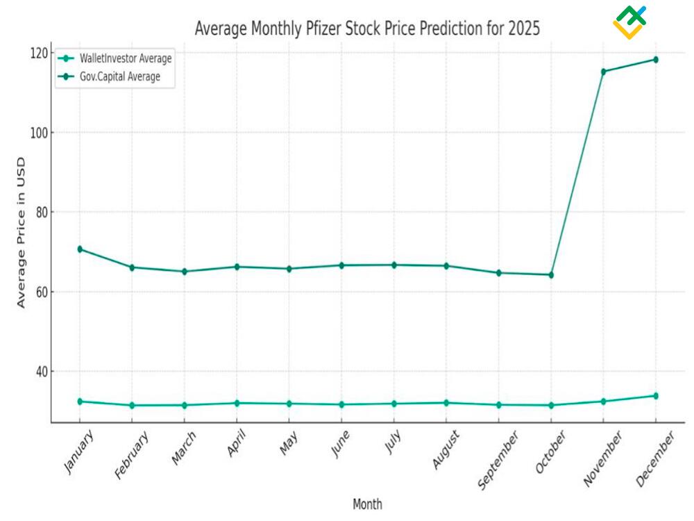 (PFE) Pfizer Stock Price Forecast for 2024, 20252026, and Beyond