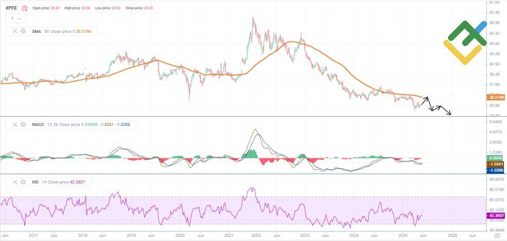 LiteFinance: Teknik Analize Dayalı 2025 Yılı Pfizer (PFE) Hisse Senedi Fiyat Tahmini