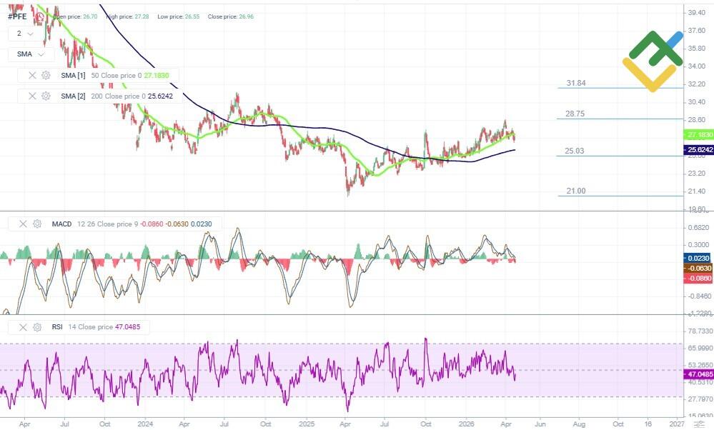 LiteFinance: Технический анализ и прогноз цены Pfizer (PFE) на 2026 год