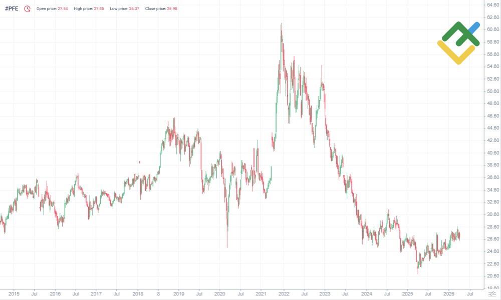 LiteFinance: История цены Pfizer (PFE)