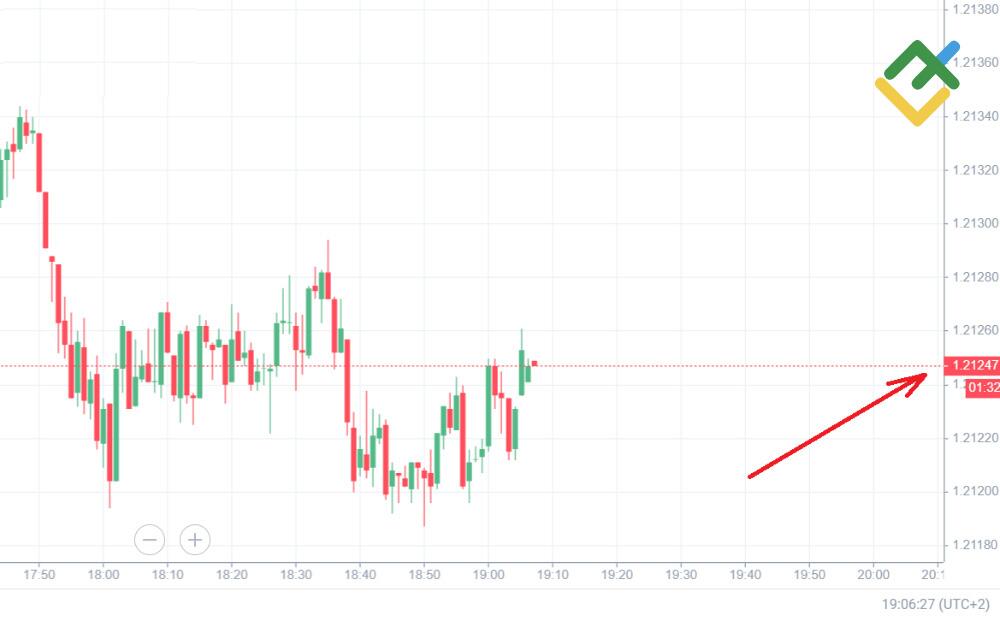 LiteForex: Pips-Definition & Bedeutung