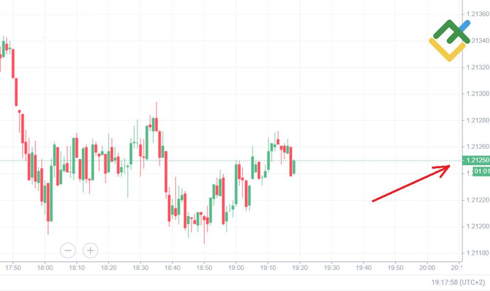 LiteForex: Pips-Definition & Bedeutung