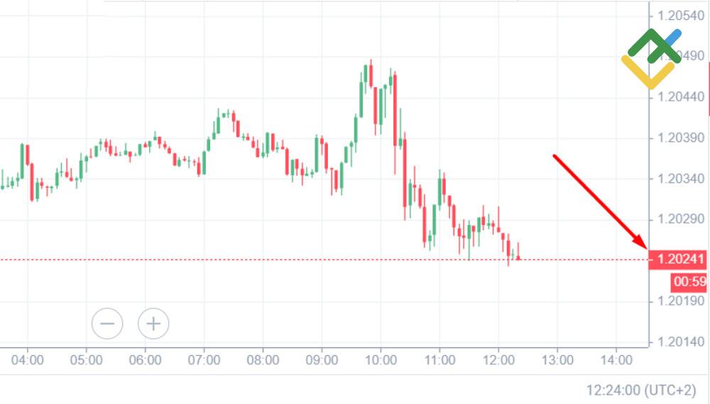 LiteForex: Den Pip-Wert im Handelskonto finden