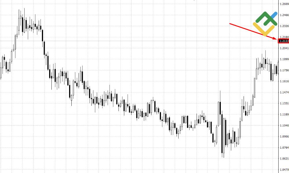 LiteForex: Was ist eine Pipette / ein Punkt?