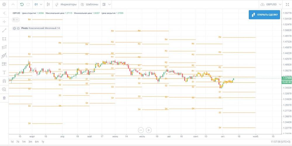 LiteFinance: Как использовать Pivot Points в платформе LiteFinance?